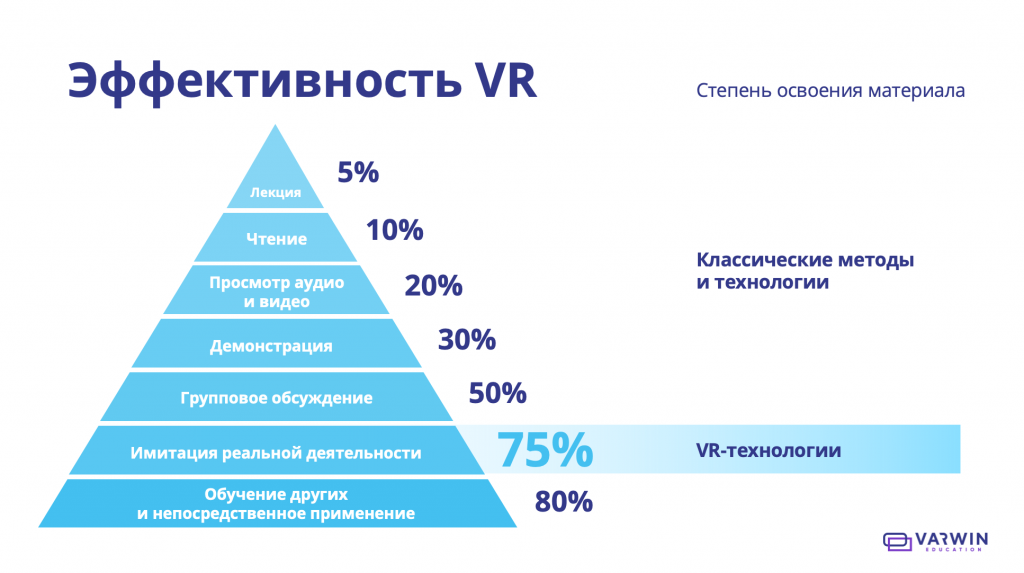 Эффективность VR в обучении персонала